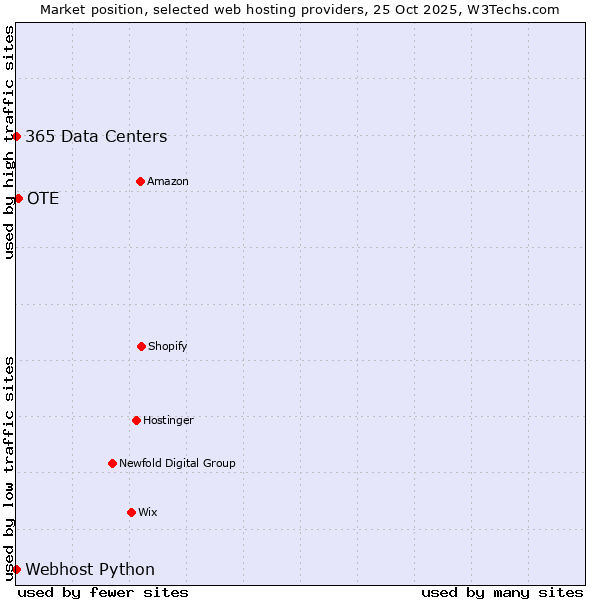 Market position of OTE vs. 365 Data Centers vs. Webhost Python