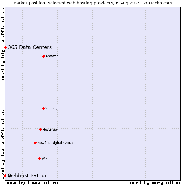 Market position of 365 Data Centers vs. Otter vs. Webhost Python