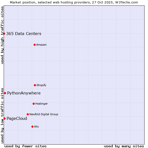 Market position of PythonAnywhere vs. PageCloud vs. 365 Data Centers