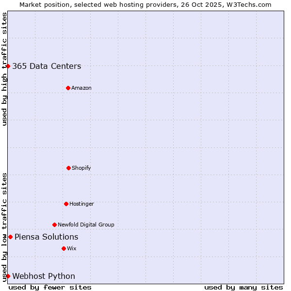 Market position of Piensa Solutions vs. 365 Data Centers vs. Webhost Python