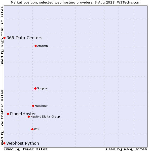 Market position of PlanetHoster vs. 365 Data Centers vs. Webhost Python