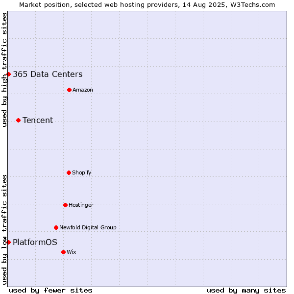 Market position of Tencent vs. PlatformOS vs. 365 Data Centers