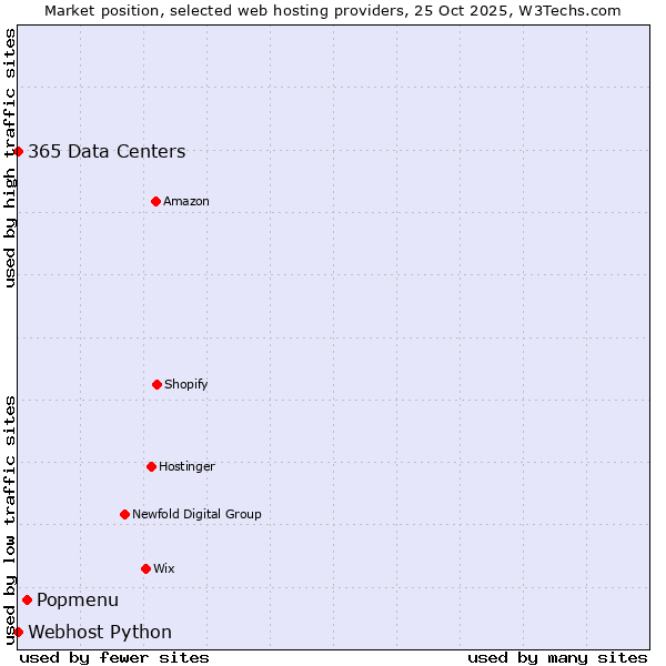 Market position of Popmenu vs. 365 Data Centers vs. Webhost Python