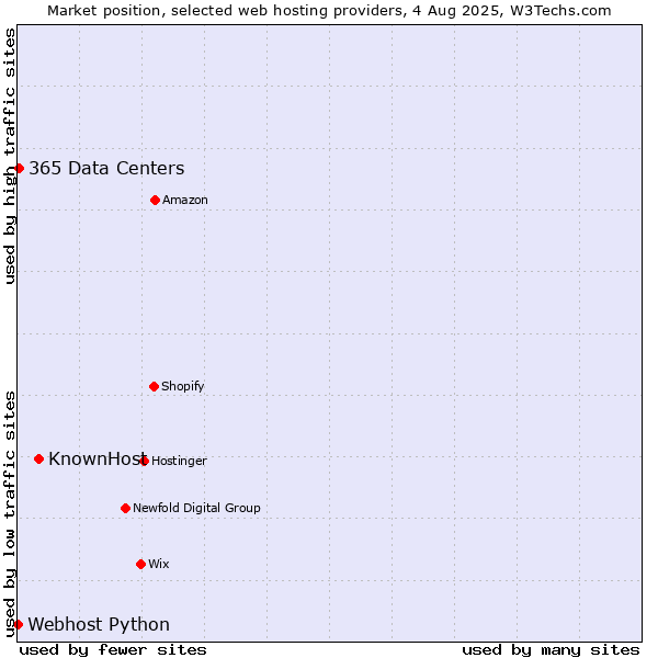 Market position of KnownHost vs. 365 Data Centers vs. Webhost Python