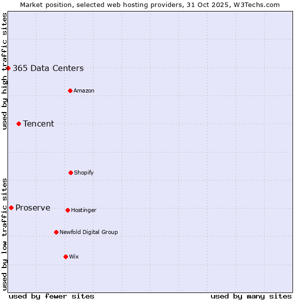 Market position of Tencent vs. Proserve vs. 365 Data Centers