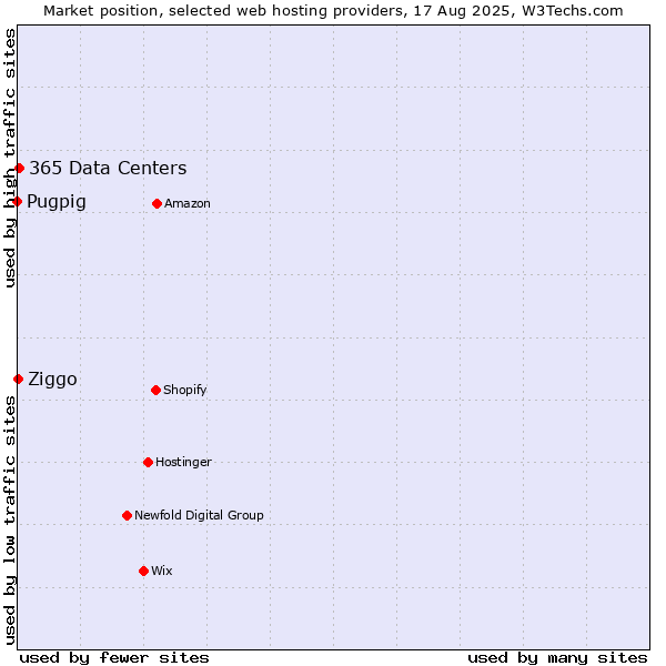 Market position of 365 Data Centers vs. Ziggo vs. Pugpig