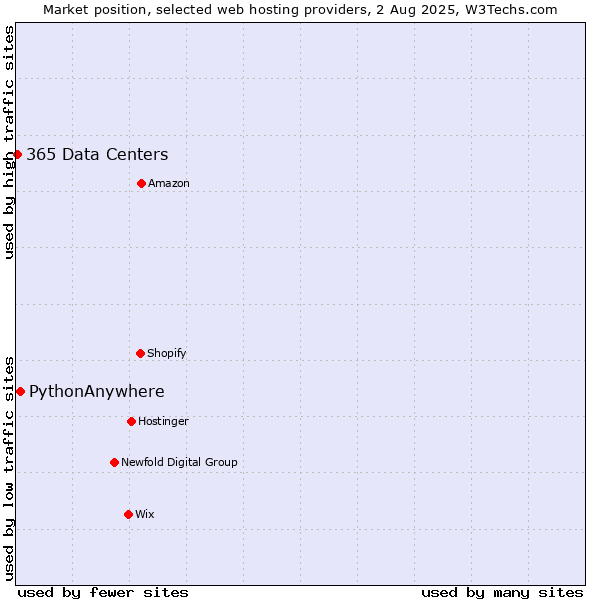 Market position of PythonAnywhere vs. 365 Data Centers