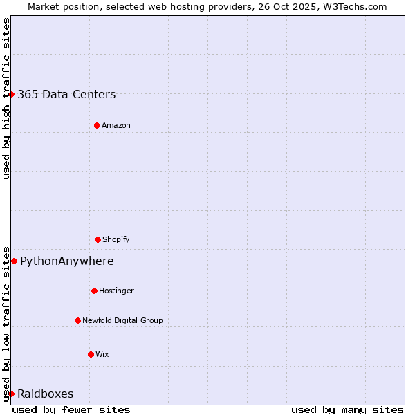 Market position of PythonAnywhere vs. 365 Data Centers vs. Raidboxes