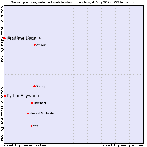 Market position of PythonAnywhere vs. Read the Docs vs. 365 Data Centers