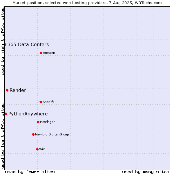 Market position of Render vs. PythonAnywhere vs. 365 Data Centers