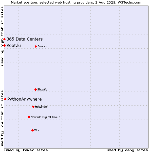 Market position of PythonAnywhere vs. Root.lu vs. 365 Data Centers