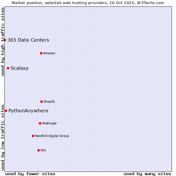Market position of Scalaxy vs. PythonAnywhere vs. 365 Data Centers