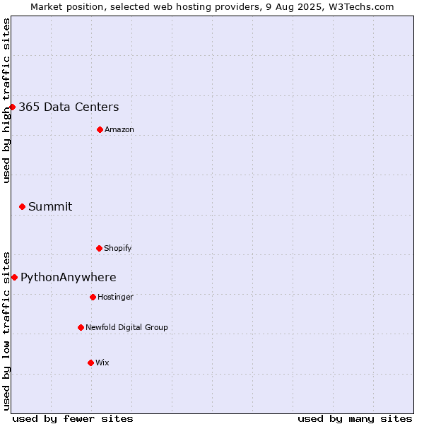 Market position of Summit vs. PythonAnywhere vs. 365 Data Centers