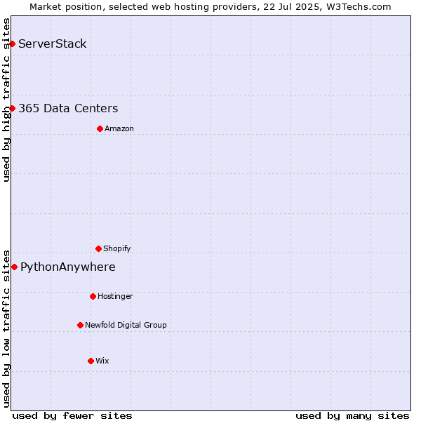 Market position of PythonAnywhere vs. ServerStack vs. 365 Data Centers