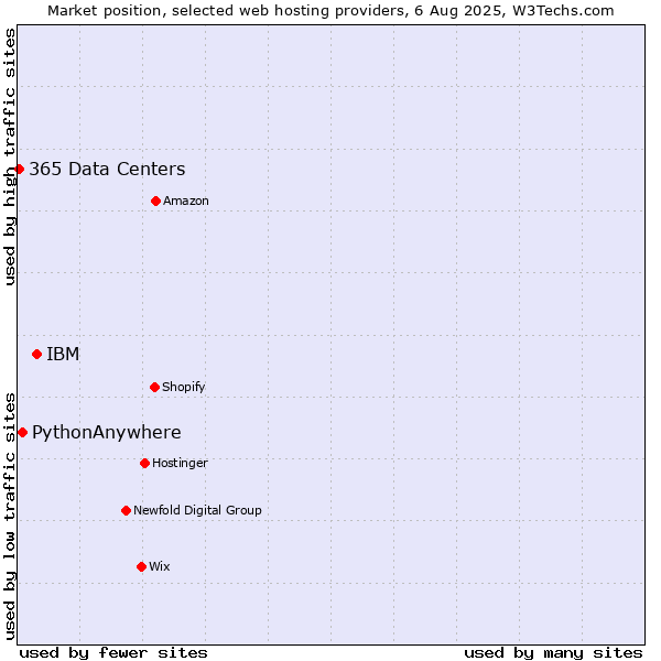 Market position of IBM vs. PythonAnywhere vs. 365 Data Centers