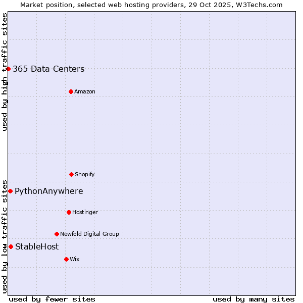 Market position of StableHost vs. PythonAnywhere vs. 365 Data Centers