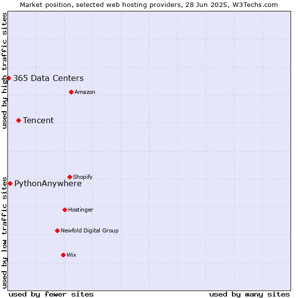 Market position of Tencent vs. PythonAnywhere vs. 365 Data Centers