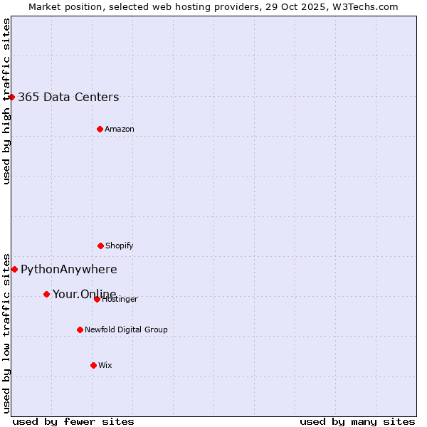 Market position of Your.Online vs. PythonAnywhere vs. 365 Data Centers
