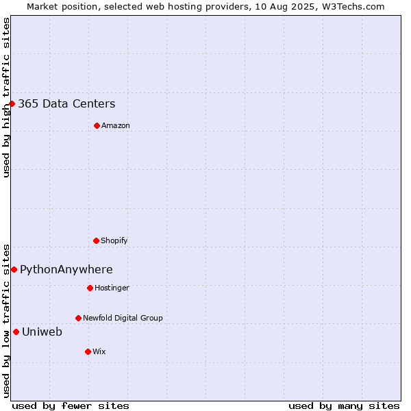 Market position of Uniweb vs. PythonAnywhere vs. 365 Data Centers