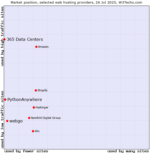Market position of webgo vs. PythonAnywhere vs. 365 Data Centers