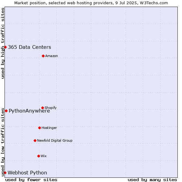 Market position of PythonAnywhere vs. 365 Data Centers vs. Webhost Python