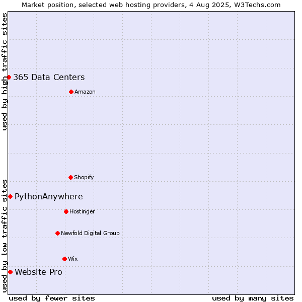 Market position of Website Pro vs. PythonAnywhere vs. 365 Data Centers