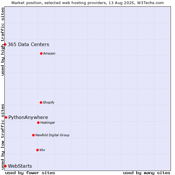 Market position of PythonAnywhere vs. WebStarts vs. 365 Data Centers