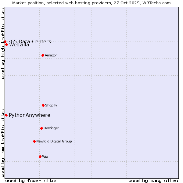 Market position of Webzilla vs. PythonAnywhere vs. 365 Data Centers