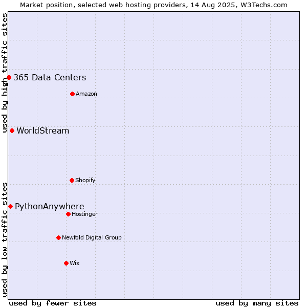 Market position of WorldStream vs. PythonAnywhere vs. 365 Data Centers