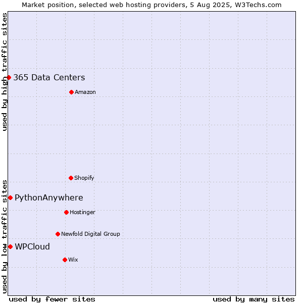 Market position of WPCloud vs. PythonAnywhere vs. 365 Data Centers