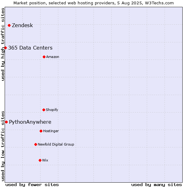 Market position of Zendesk vs. PythonAnywhere vs. 365 Data Centers