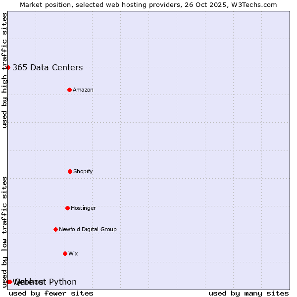 Market position of Qmenu vs. 365 Data Centers vs. Webhost Python