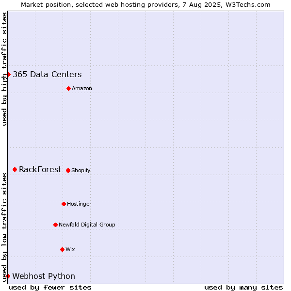 Market position of RackForest vs. 365 Data Centers vs. Webhost Python
