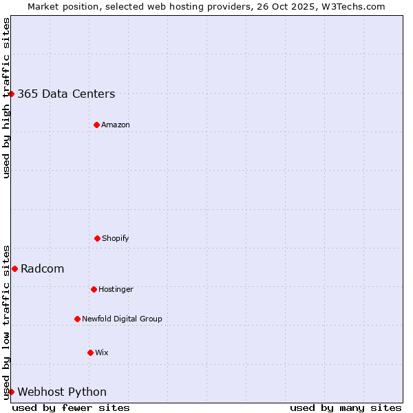 Market position of Radcom vs. 365 Data Centers vs. Webhost Python