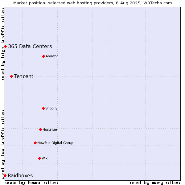 Market position of Tencent vs. 365 Data Centers vs. Raidboxes