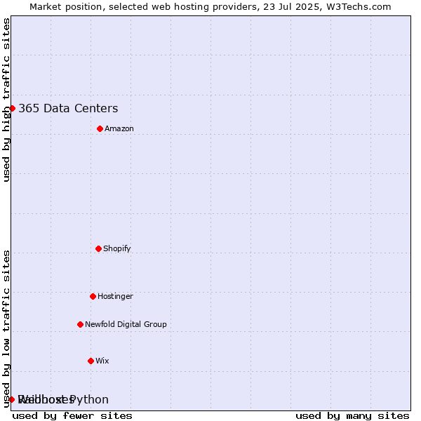 Market position of 365 Data Centers vs. Raidboxes vs. Webhost Python