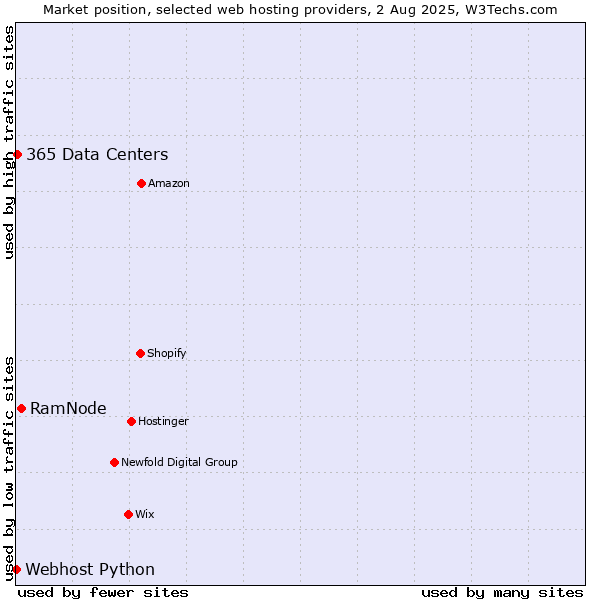 Market position of RamNode vs. 365 Data Centers vs. Webhost Python
