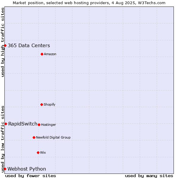 Market position of RapidSwitch vs. 365 Data Centers vs. Webhost Python