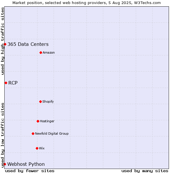 Market position of RCP vs. 365 Data Centers vs. Webhost Python