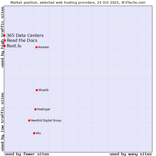 Market position of Read the Docs vs. Root.lu vs. 365 Data Centers