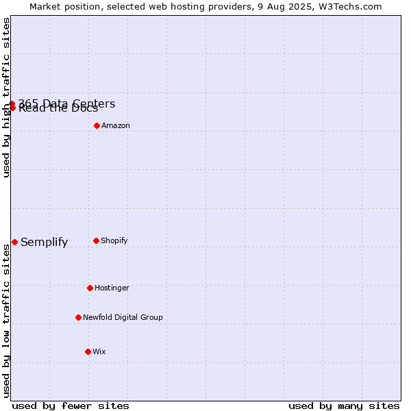 Market position of Semplify vs. Read the Docs vs. 365 Data Centers