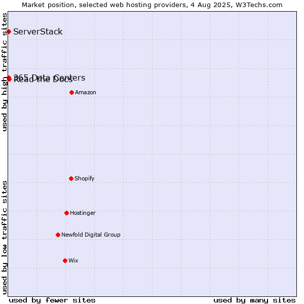 Market position of Read the Docs vs. ServerStack vs. 365 Data Centers