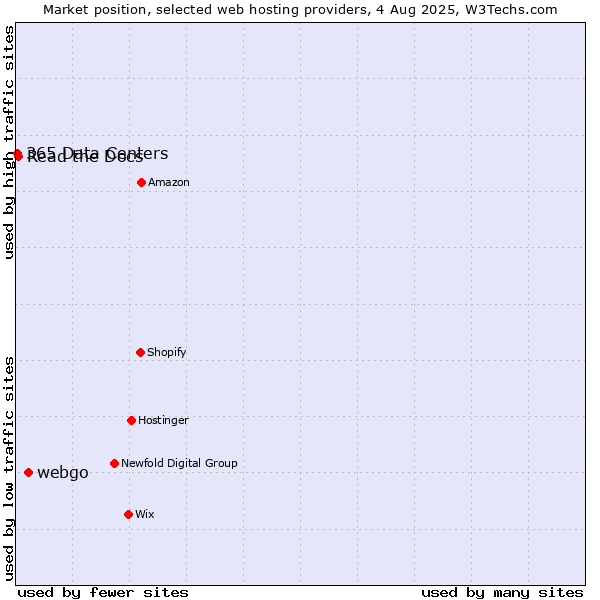 Market position of webgo vs. Read the Docs vs. 365 Data Centers
