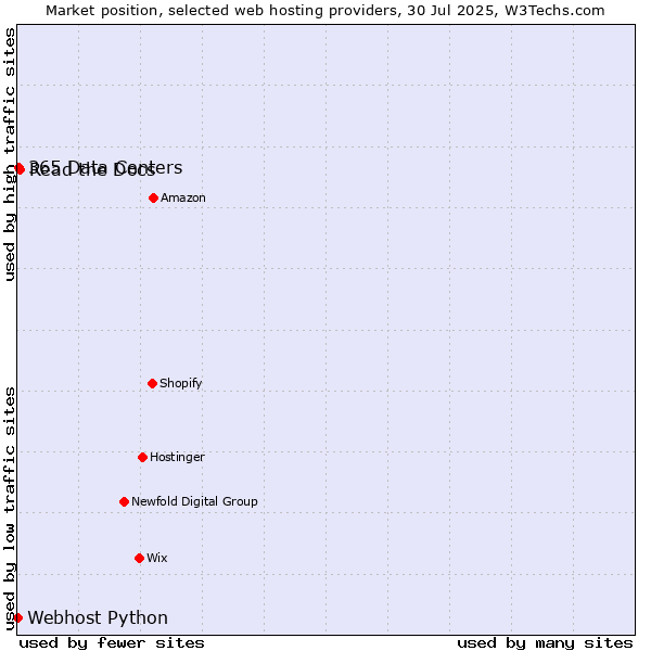 Market position of Read the Docs vs. 365 Data Centers vs. Webhost Python
