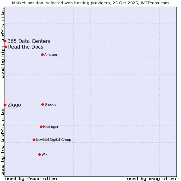 Market position of Read the Docs vs. 365 Data Centers vs. Ziggo
