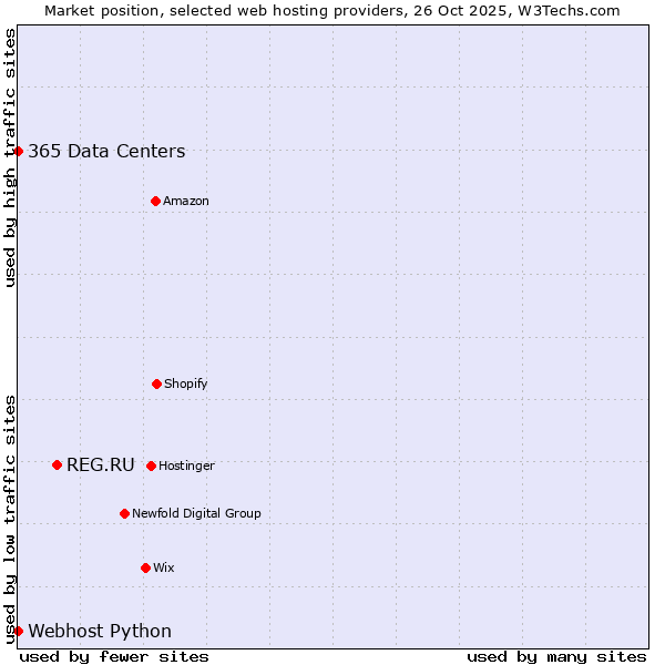 Market position of REG.RU vs. 365 Data Centers vs. Webhost Python
