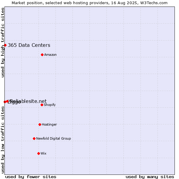 Market position of Reliablesite.net vs. 365 Data Centers vs. Ziggo