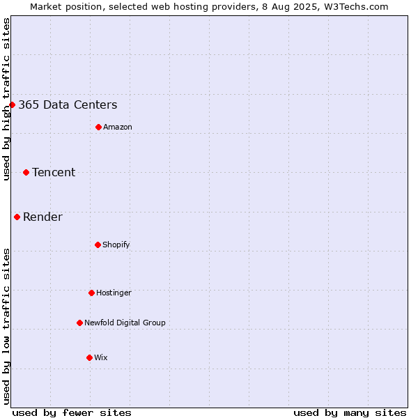 Market position of Tencent vs. Render vs. 365 Data Centers