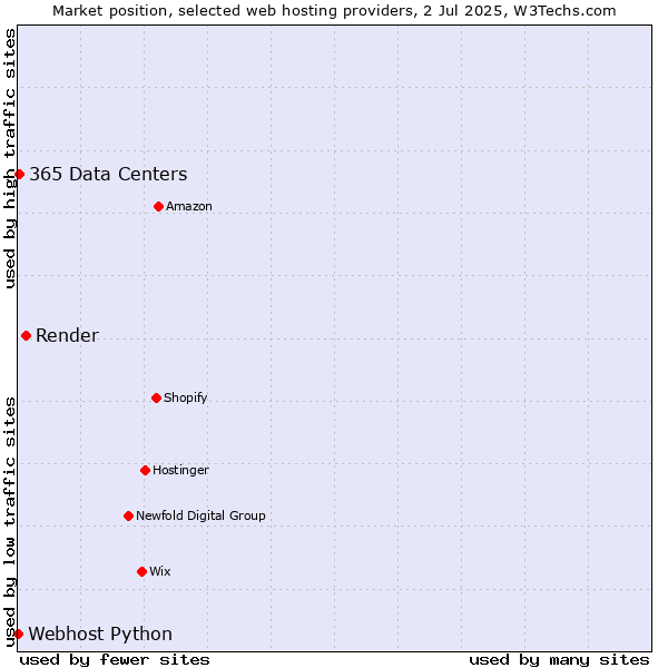 Market position of Render vs. 365 Data Centers vs. Webhost Python