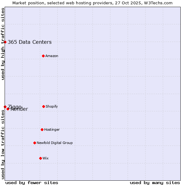 Market position of Render vs. 365 Data Centers vs. Ziggo